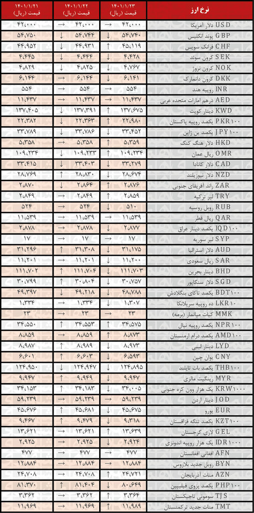 نرخ ۲۴ ارز کاهش یافت | ۲۳ فروردین ۱۴۰۱