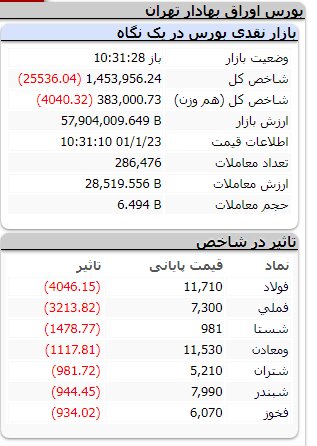 افت ۲۵ هزار و ۵۳۶ واحدی شاخص کل بورس