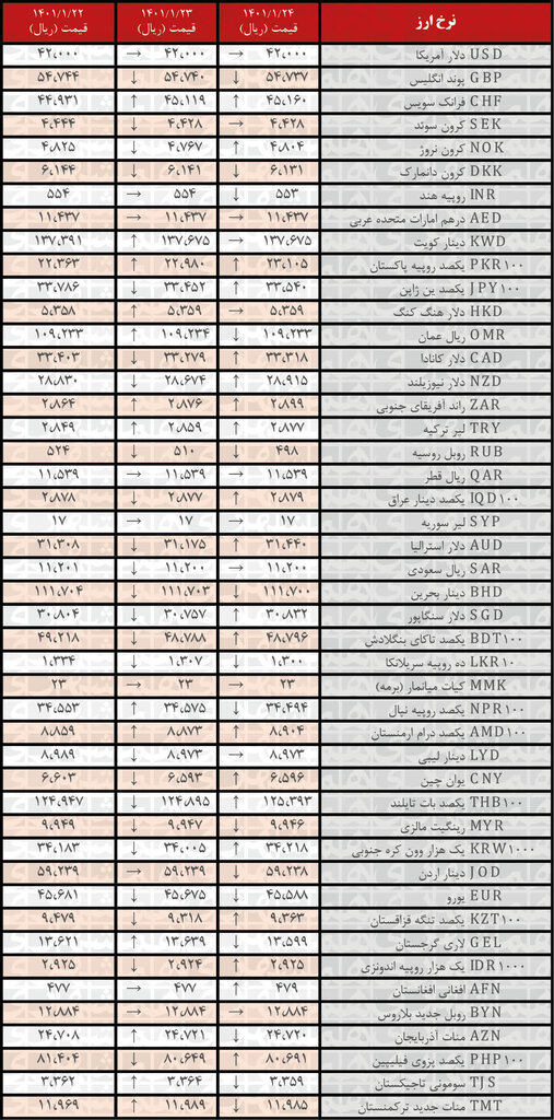 نرخ ۲۰ ارز افزایش یافت | ۲۴ فروردین ۱۴۰۱