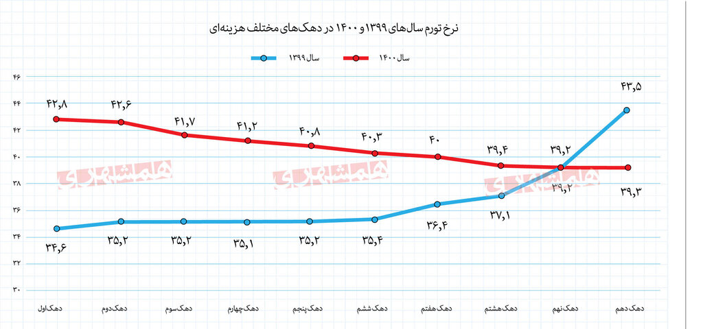 شکاف تورم روستا و شهر بیشتر شد | قم و تهران در رتبه پایین تورم