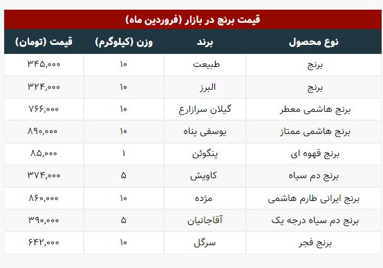 قیمت جدید انواع برنج ایرانی اعلام شد | برنج هاشمی کیلویی چند؟