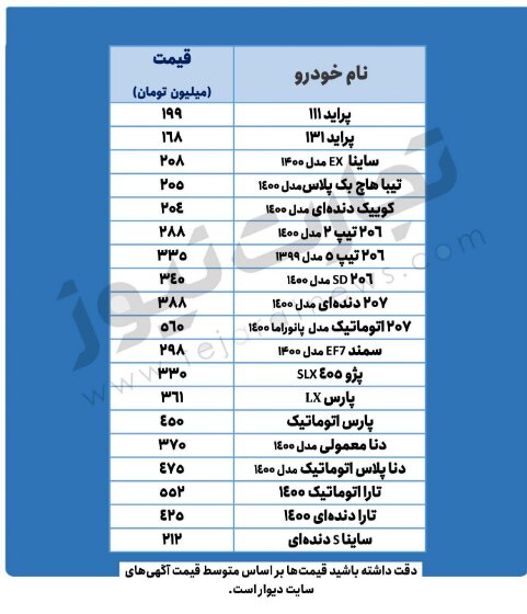 پراید ۱۹۹ میلیون تومان شد | پیش‌بینی قیمت خودرو در روزهای آینده ؛ خودرو گران تر هم می شود؟