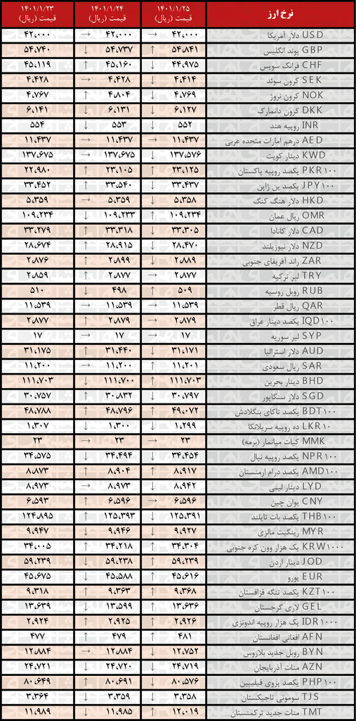 نرخ ۲۲ ارز کاهش یافت | ۲۵ فروردین ۱۴۰۱