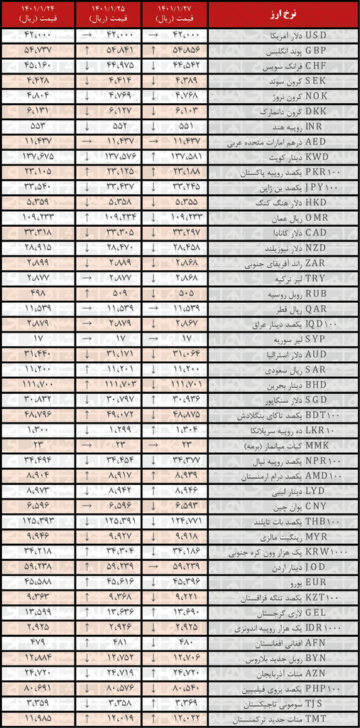 نرخ یورو و ۲۸ ارز  دیگر کاهش یافت | ۲۷ فروردین ۱۴۰۱