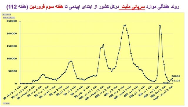 روند صعودی کرونا در ایران | افزایش بستری‌ها در ۱۲ استان | افزایش فوتی‌ها در تهران