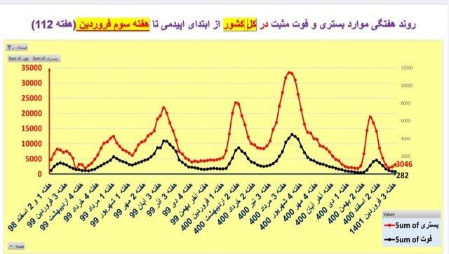 روند صعودی کرونا در ایران | افزایش بستری‌ها در ۱۲ استان | افزایش فوتی‌ها در تهران