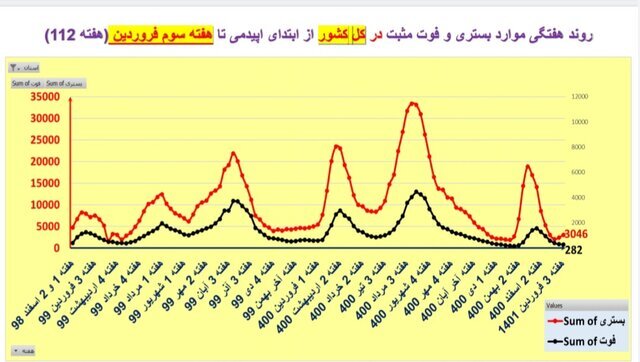 روند صعودی کرونا در ایران | افزایش بستریها در ۱۲ استان | افزایش فوتیها در تهران