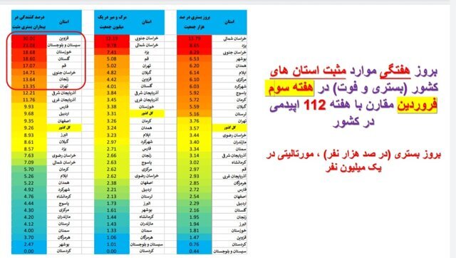 روند صعودی کرونا در ایران | افزایش بستری‌ها در ۱۲ استان | افزایش فوتی‌ها در تهران