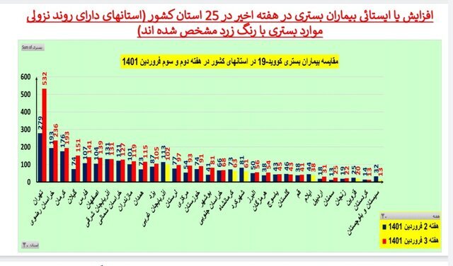 روند صعودی کرونا در ایران | افزایش بستری‌ها در ۱۲ استان | افزایش فوتی‌ها در تهران