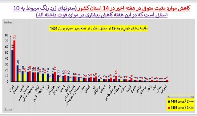 روند صعودی کرونا در ایران | افزایش بستری‌ها در ۱۲ استان | افزایش فوتی‌ها در تهران