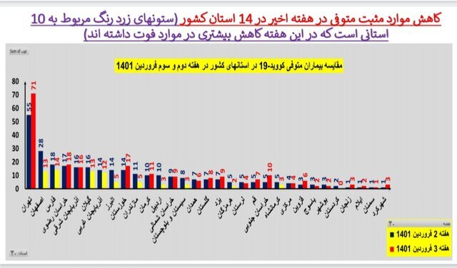 روند صعودی کرونا در ایران | افزایش بستریها در ۱۲ استان | افزایش فوتیها در تهران