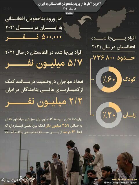 پناه آوردن دوسوم بیجاشدگان افغانستان به ایران | کودکان در صدر مهاجران