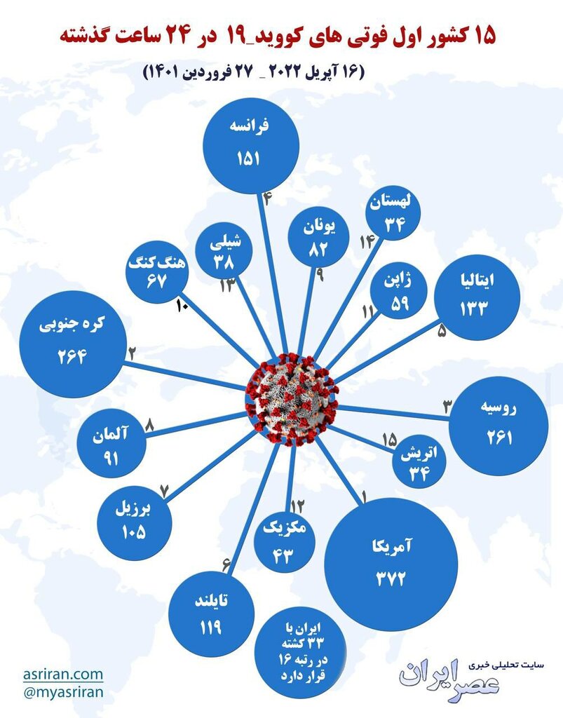 آمار متوفیان کرونا در جهان | یک کشور آسیایی در رتبه سوم | ایران در رتبه چندم قرار دارد؟