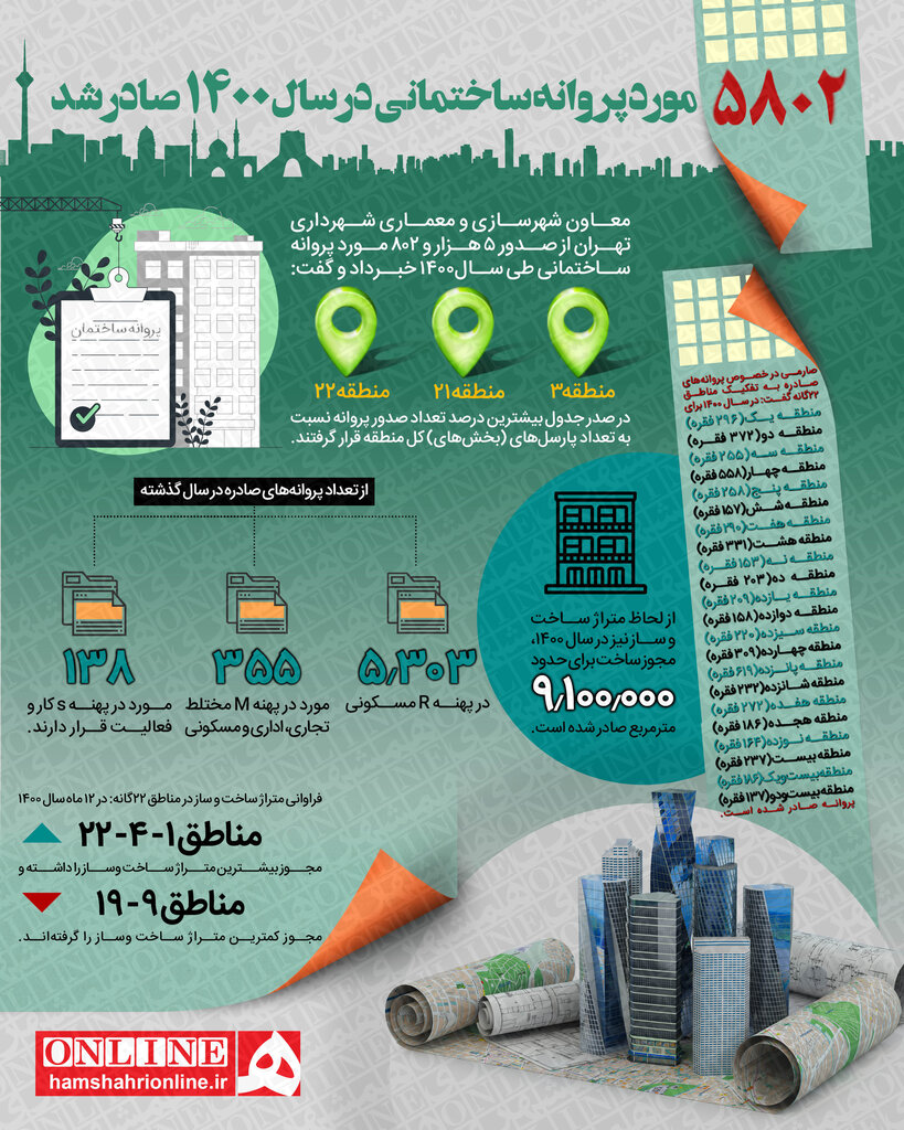 اینفوگرافی| صدور ۵ هزار و ۸۰۲ پروانه ساختمانی طی سال گذشته در تهران