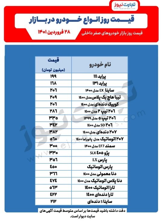 این خودرو در یک روز ۱۱ میلیون تومان گران شد | جدیدترین قیمت خودروهای پرطرفدار