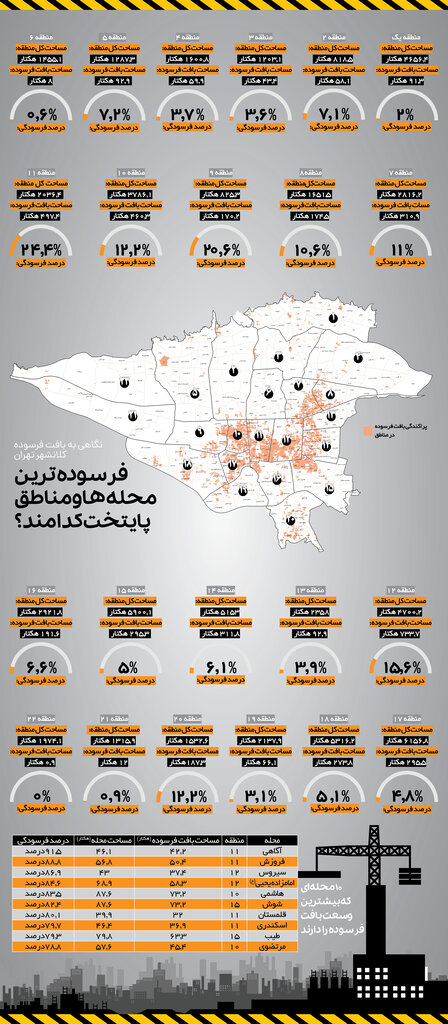اینفوگرافیک | فرسودگی مناطق پایتخت به روایت آمار | ۱۰محلهای که بیشترین وسعت بافت فرسوده را دارند