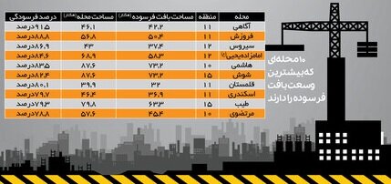 اینفوگرافیک | فرسودگی مناطق پایتخت به روایت آمار | ۱۰محلهای که بیشترین وسعت بافت فرسوده را دارند اینفوفرسودگی