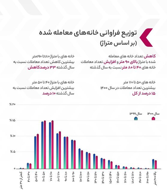 این محله‌های پایتخت بیشترین رشد قیمت مسکن را داشتند | ارزان ترین محله تهران برای خانه‌دار شدن کجاست؟  