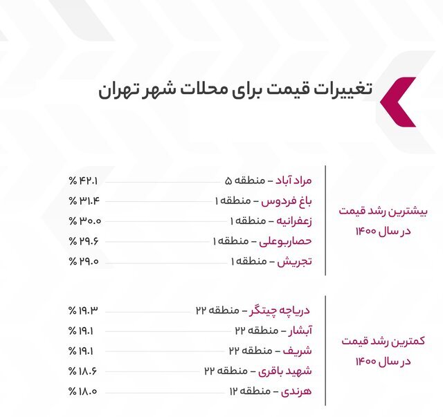 این محله‌های پایتخت بیشترین رشد قیمت مسکن را داشتند | ارزان ترین محله تهران برای خانه‌دار شدن کجاست؟  