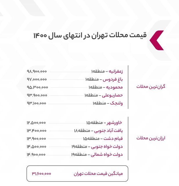این محلههای پایتخت بیشترین رشد قیمت مسکن را داشتند | ارزان ترین محله تهران برای خانهدار شدن کجاست؟
