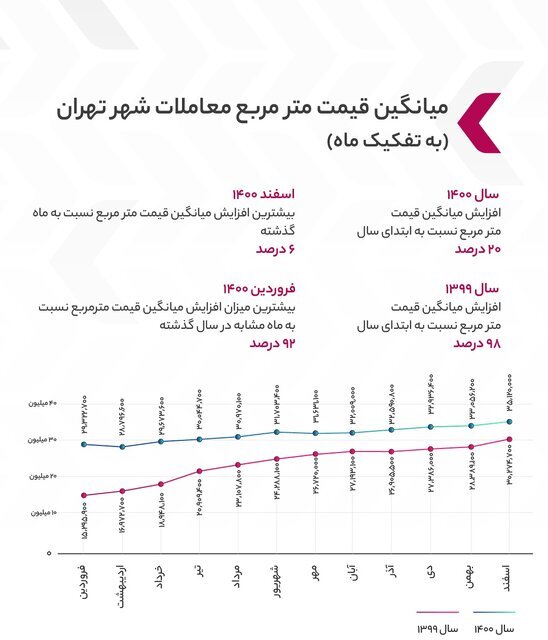 این محله‌های پایتخت بیشترین رشد قیمت مسکن را داشتند | ارزان ترین محله تهران برای خانه‌دار شدن کجاست؟  