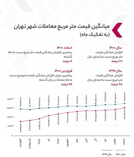 این محلههای پایتخت بیشترین رشد قیمت مسکن را داشتند | ارزان ترین محله تهران برای خانهدار شدن کجاست؟