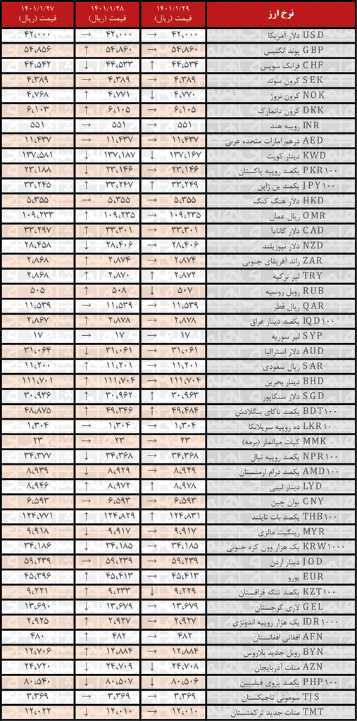 نرخ ۷ ارز افزایش یافت | ۲۹ فروردین ۱۴۰۱