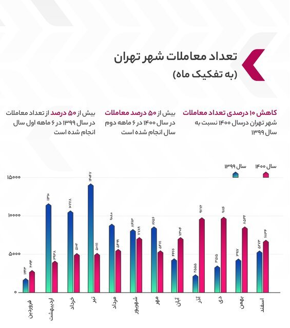 این محلههای پایتخت بیشترین رشد قیمت مسکن را داشتند | ارزان ترین محله تهران برای خانهدار شدن کجاست؟