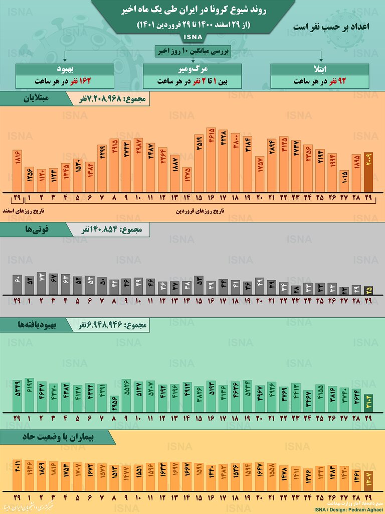 اینفوگرافیک | آمار قابل تامل ابتلا به کرونا در یک ماه گذشته | در هر ساعت چند نفر قربانی شدند؟