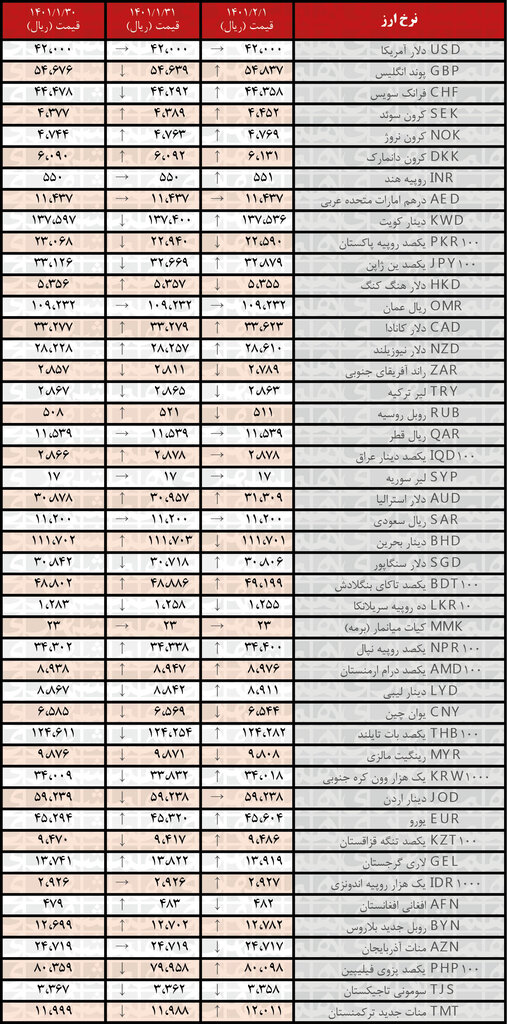 نرخ رسمی یورو و ۲۴ ارز دیگر افزایش یافت | اول اردیبهشت ۱۴۰۱