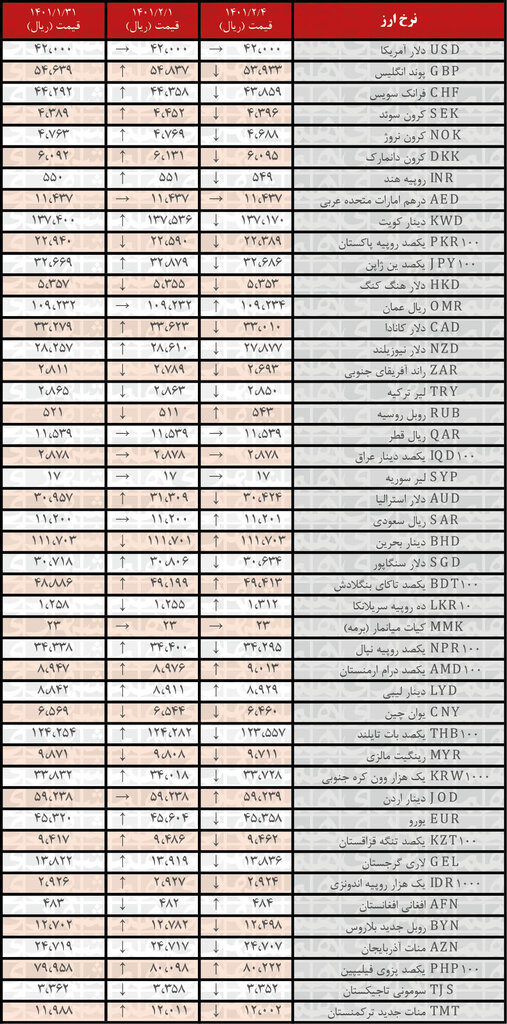 نرخ رسمی ۲۹ ارز کاهش یافت | ۴ اردیبهشت ۱۴۰۱