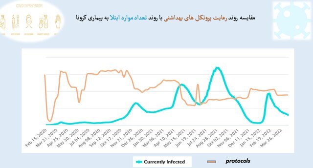 پروتکل فاصلهگذاری در مدارس رعایت نمی شود | مردم این استان پروتکل های بهداشتی کرونا را بیشتر رعایت میکنند