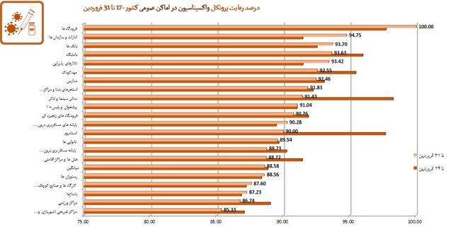  پروتکل فاصله‌گذاری در مدارس رعایت نمی شود | مردم این استان پروتکل های بهداشتی کرونا را بیشتر رعایت می‌کنند