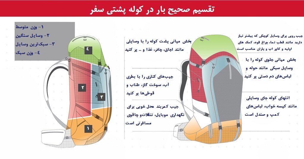 اینفوگرافیک | نکات مهم برای بستن کوله سفر | راهکارهای کولهگردی و وسایلی که باید همراه داشته باشید