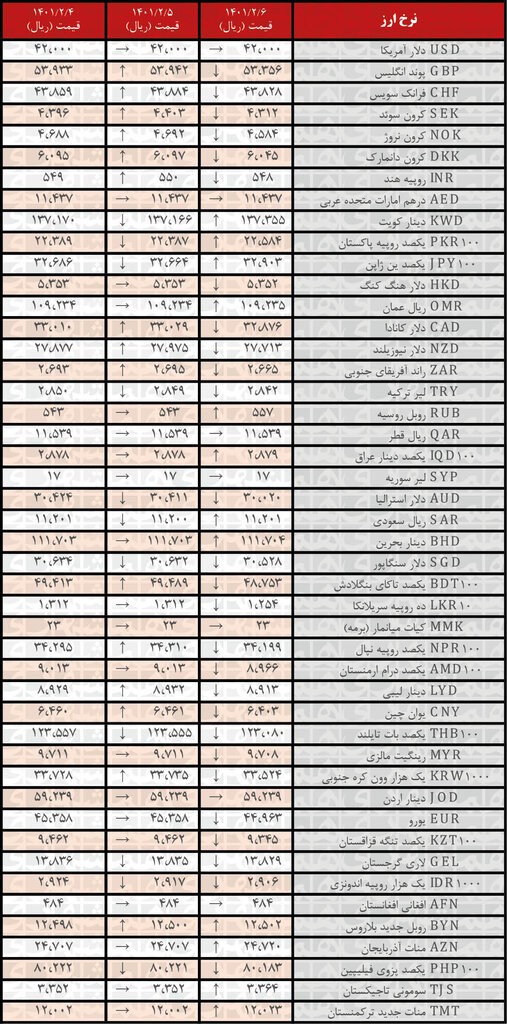 نرخ رسمی ۲۷ ارز کاهش یافت | ۶ اردیبهشت ۱۴۰۱