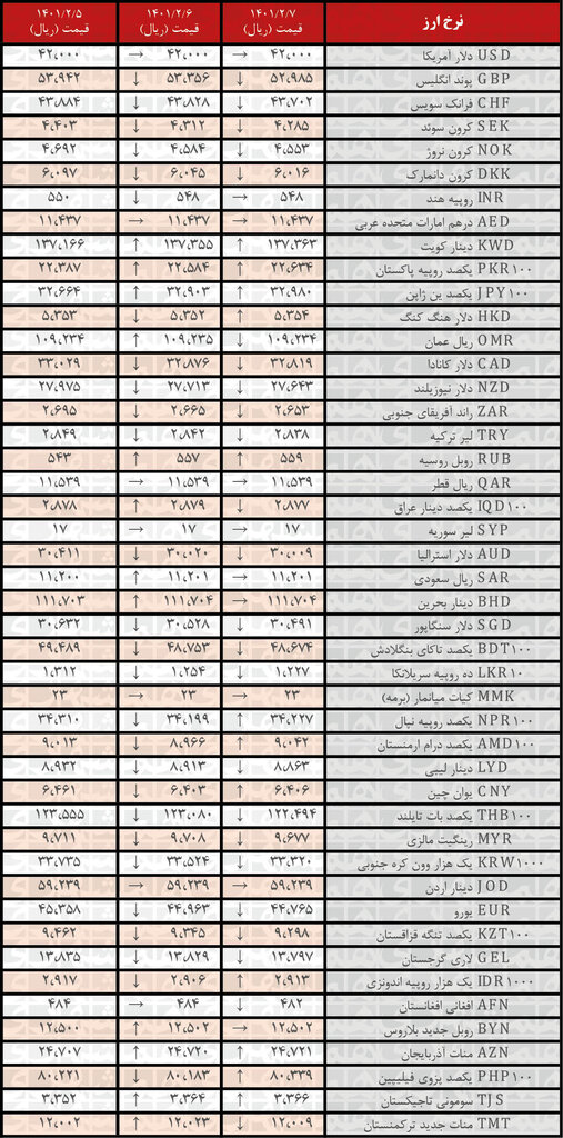 نرخ رسمی ۲۴ ارز کاهش یافت | ۷ اردیبهشت ۱۴۰۱