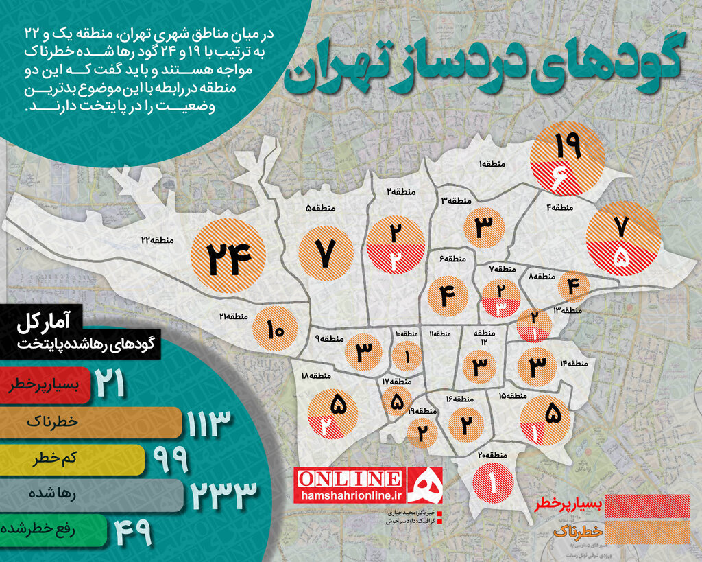 اینفوگرافیک | ۲۱گود پرخطر زیر پای تهرانی‌ها | کدام منطقه بیشترین گود خطر آفرین را دارد؟