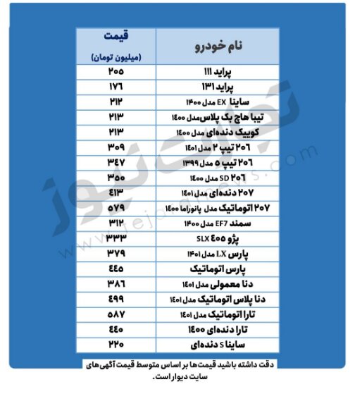 افزایش ۲ تا ۱۲ میلیون تومانی قیمت خودروهای پرطرفدار در بازار | آخرین قیمت پراید، تیبا و ۲۰۶