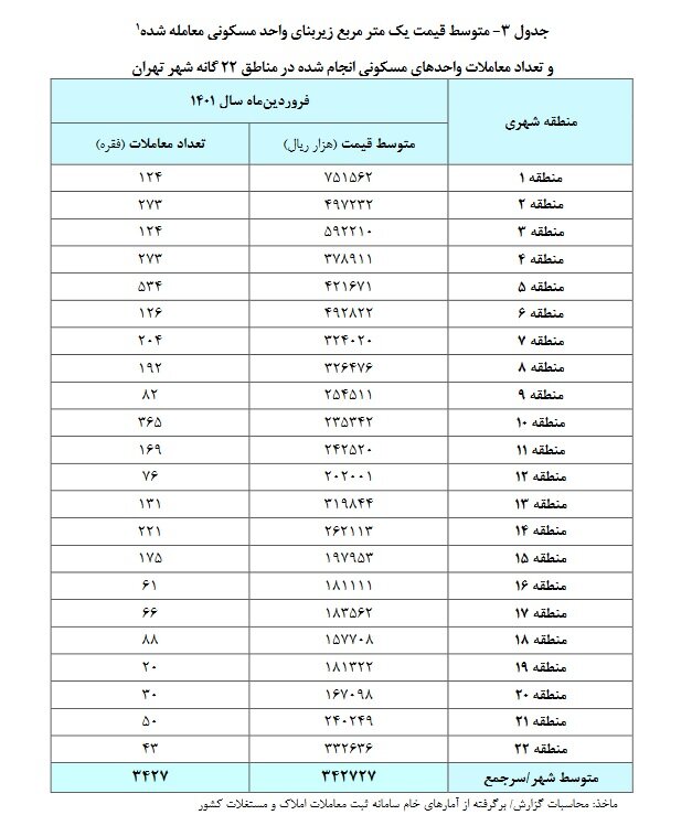 گران ترین و ارزان ترین مناطق تهران برای خرید خانه | روایت بانک مرکزی از تحولات بازار مسکن در فروردین ۱۴۰۱