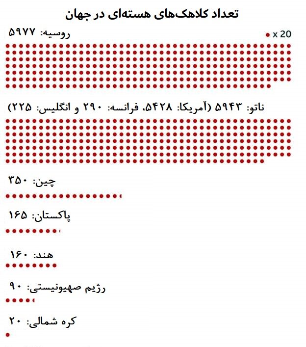 آمریکا چه میزان از تهدید اتمی روسیه نگران است؟ | آمار کلاهکهای هستهای جهان به تفکیک کشورها