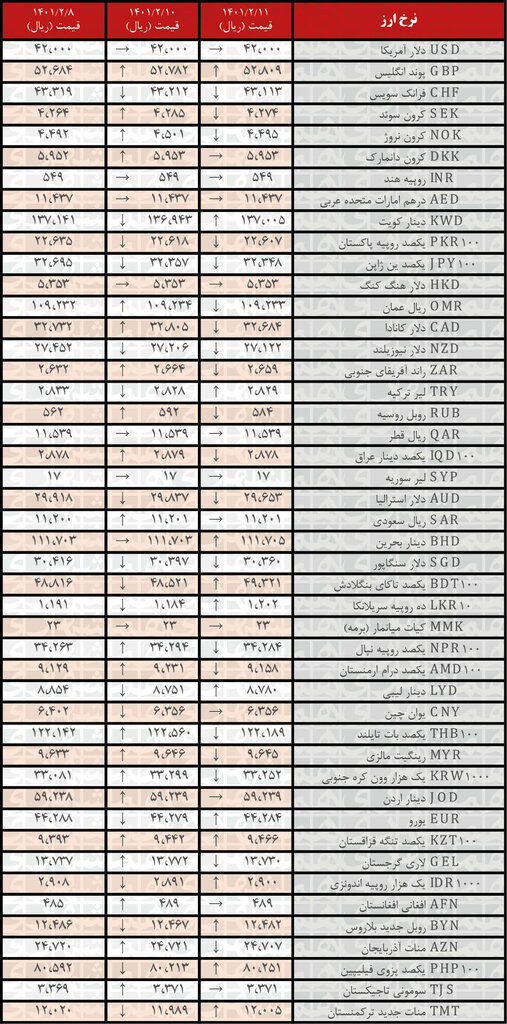 نرخ رسمی ۲۰ ارز کاهش یافت | ۱۱ اردیبهشت ۱۴۰۱