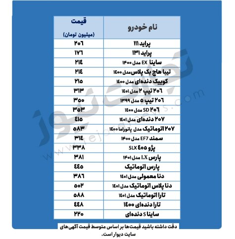 پراید یک روزه ۴ میلیون تومان گران شد! | جدیدترین قیمت پراید، دنا، پژو و تیبا