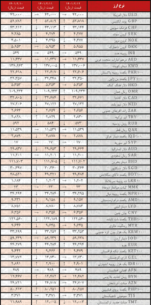 نرخ رسمی ۲۰ ارز افزایش یافت | ۱۲ اردیبهشت ۱۴۰۱