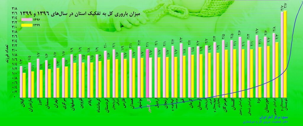 وام فرزندآوری به چه شهرهایی تعلق می‌گیرد؟ | نرخ باروری در این استان ها کمتر است