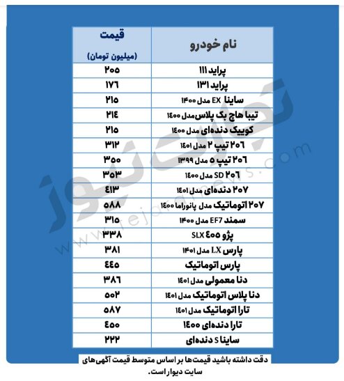  پیش‌بینی قیمت خودرو در روزهای آینده | آخرین قیمت پراید، پژو، تارا و دنا