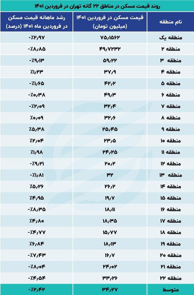 ریزش قیمت مسکن در ۸ منطقه پایتخت | مناطق ۱۲ و ۱۹ رکورد زدند