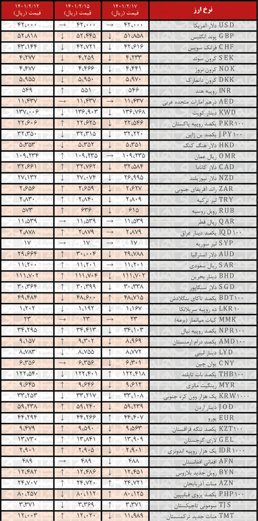 نرخ رسمی ۲۹ ارز کاهش یافت | ۱۷ اردیبهشت ۱۴۰۱