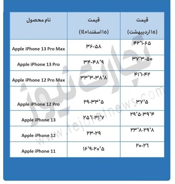 گوشیهای آیفون چقدر گران شدند؟ | قیمت انواع گوشی مویابل در بازار ؛ از شیائومی تا سامسونگ و آیفون