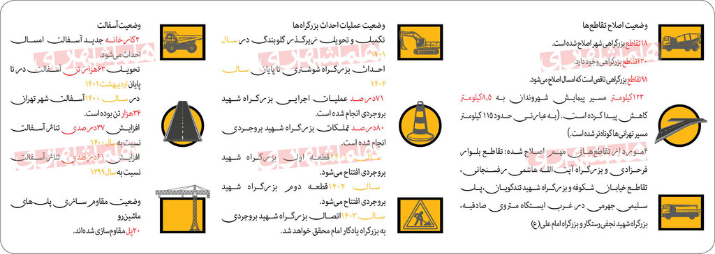 ۱۲۳ کیلومتر مسیر تهرانیها را کاهش میدهیم| تحویل ۶۳ هزار تن آسفالت تا نیمه اردیبهشت امسال