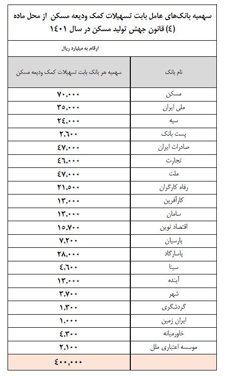 شرایط پرداخت وجوه حمایت از سپرده های مسکن به بانک ها ابلاغ شد  سهمیه هر بانک چقدر است؟ 